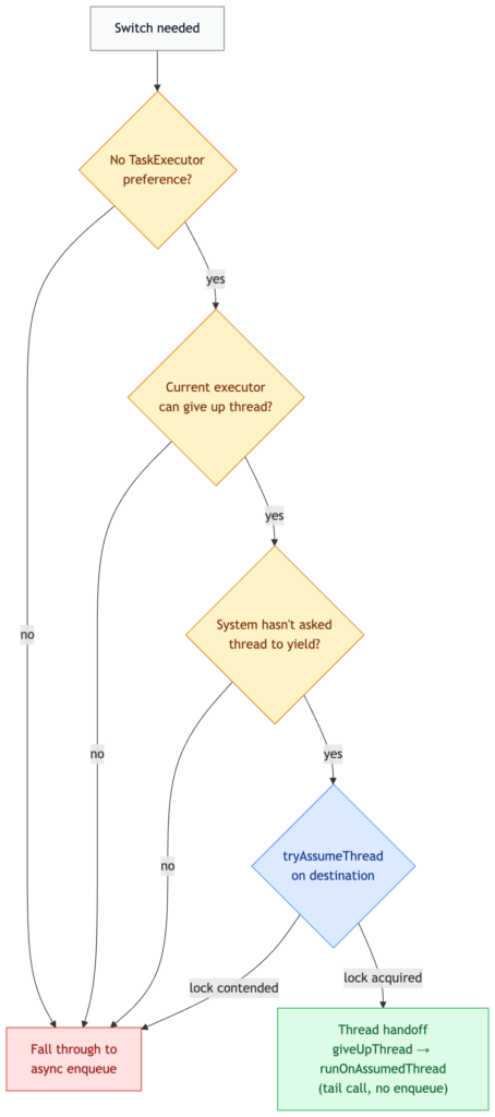 Swift Concurrency Runtime trace 