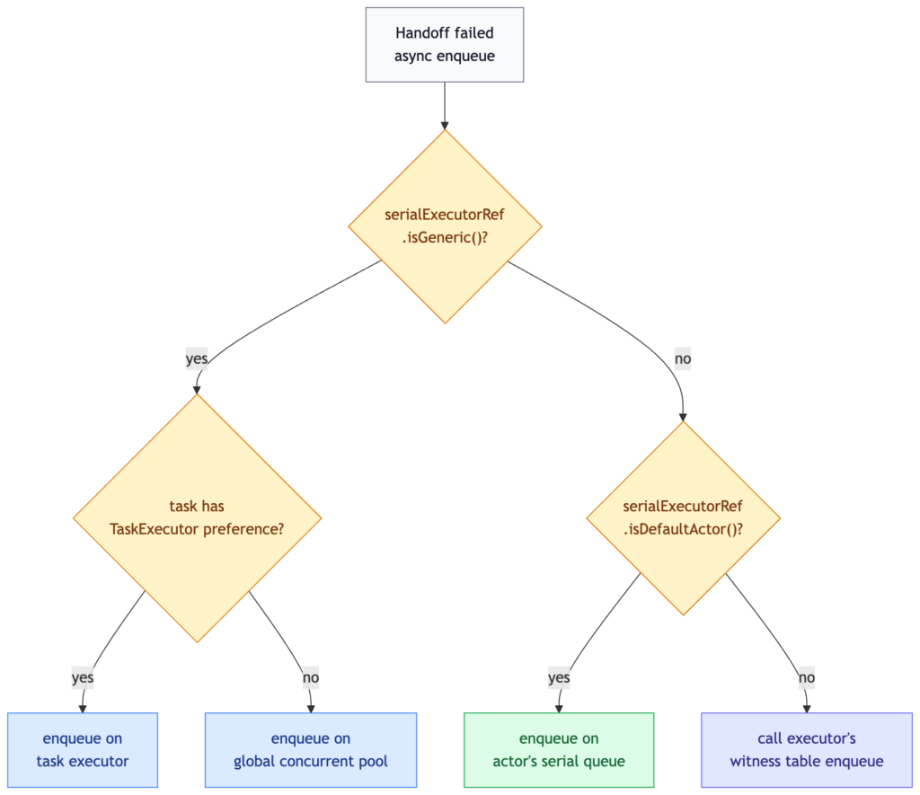 Swift Structured Concurrency, A Runtime trace - Swift Concurrency