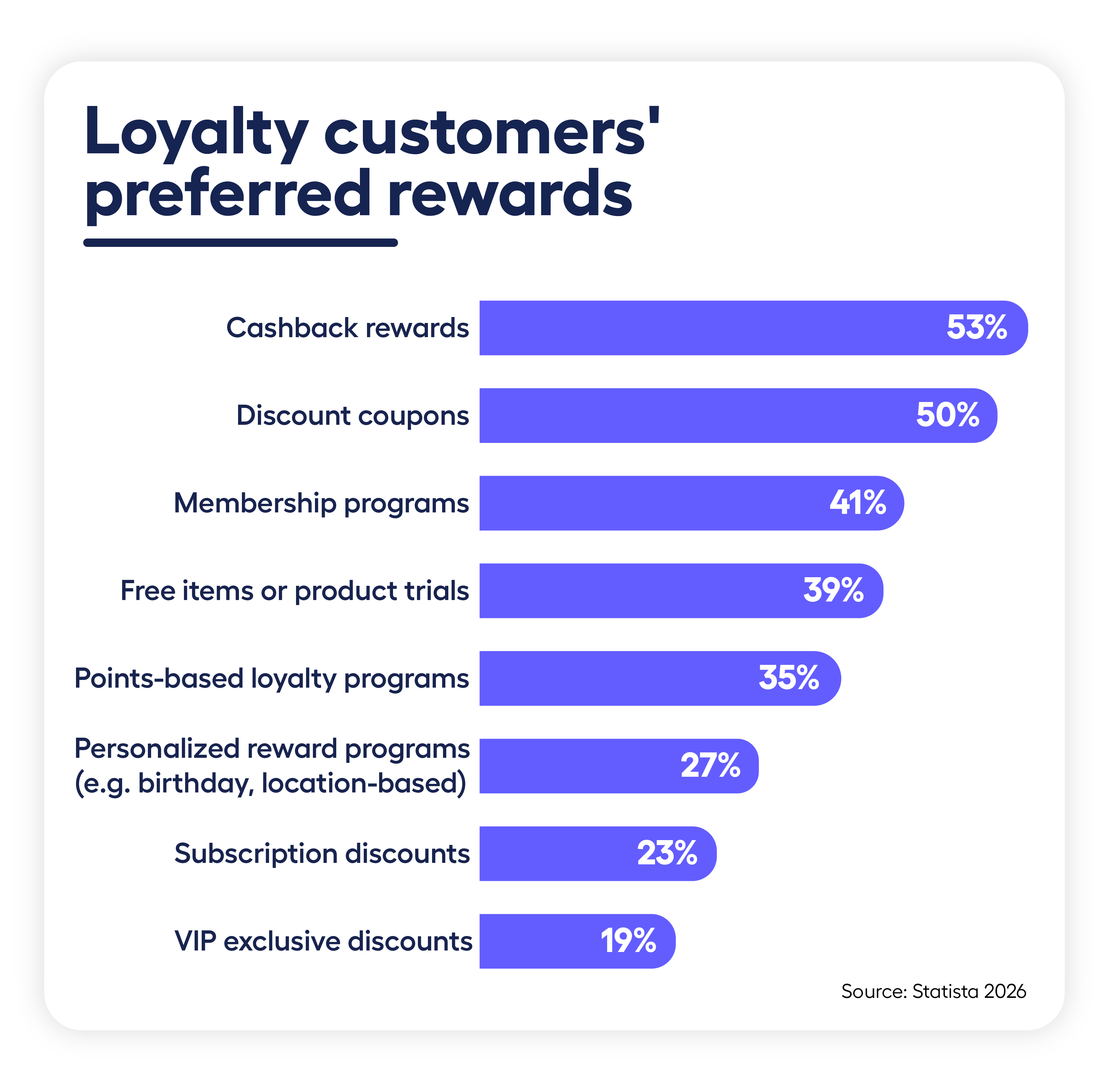 Loyalty programs in 2026: loyalty customers preferred rewards - cashback rewards, discount coupons, membership programs, free items. point-based, subscription discounts and more. 
