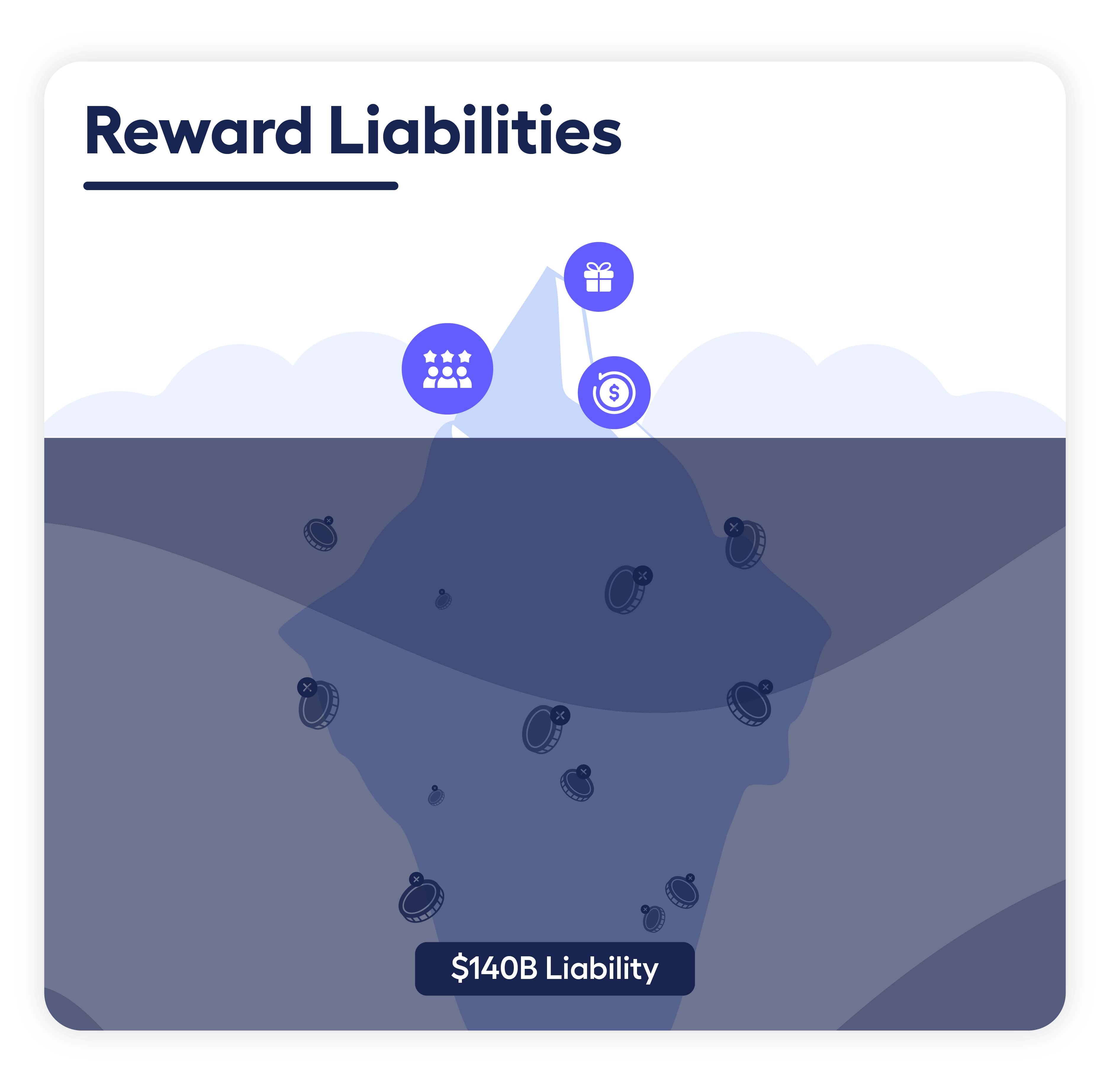 Loyalty programs cost liabilities. How much does loyalty program cost? Unredeemed rewards - Gartner reported over $140 billion in outstanding liability. 