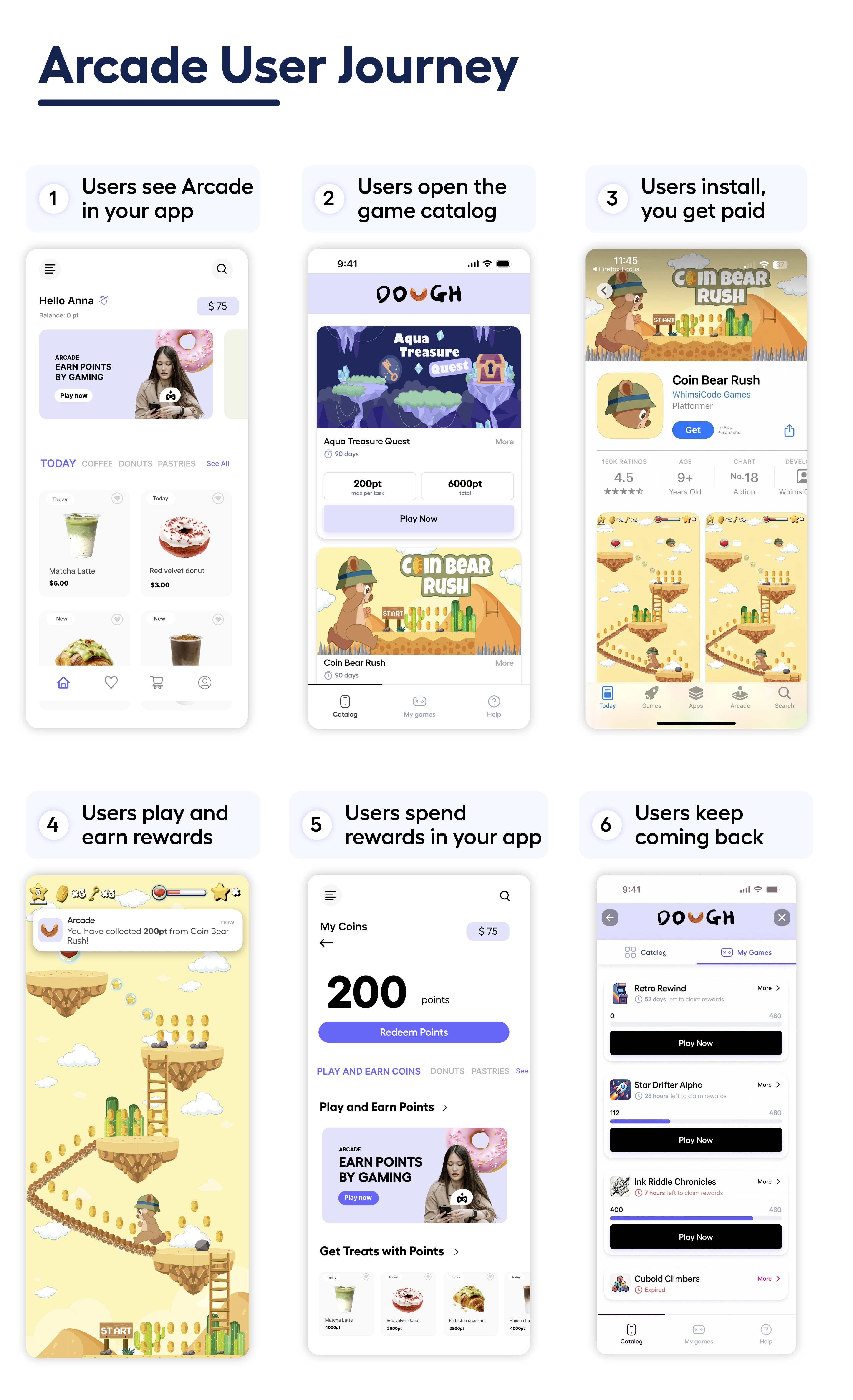 adjoe Arcade User Journey explained. adjoe Arcade sits inside your existing app, introduced at the point where a loyal user is already engaged.