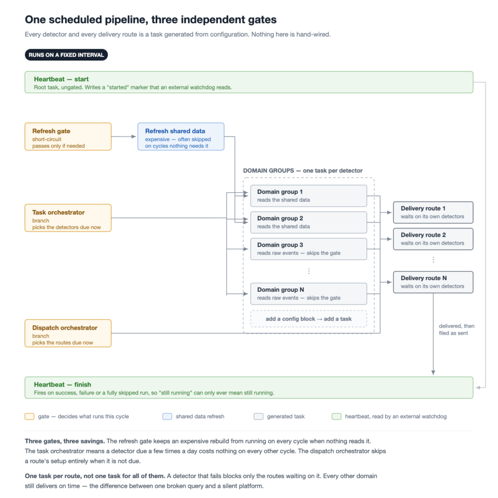 The Mayday Framework: Birth of a Centralised Anomaly Detection System
