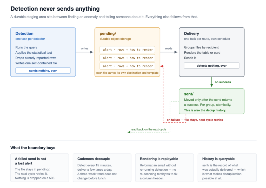 The Mayday Framework: Birth of a Centralised Anomaly Detection System