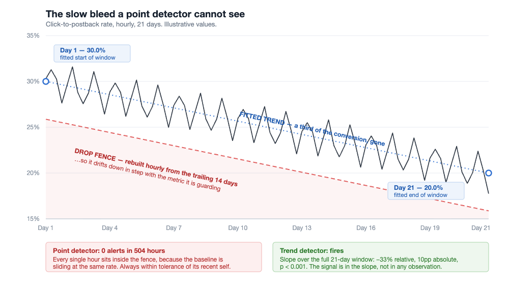 The Mayday Framework: Birth of a Centralised Anomaly Detection System